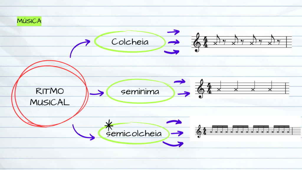 Técnicas passo a passo para estudar e entender o ritmo musical